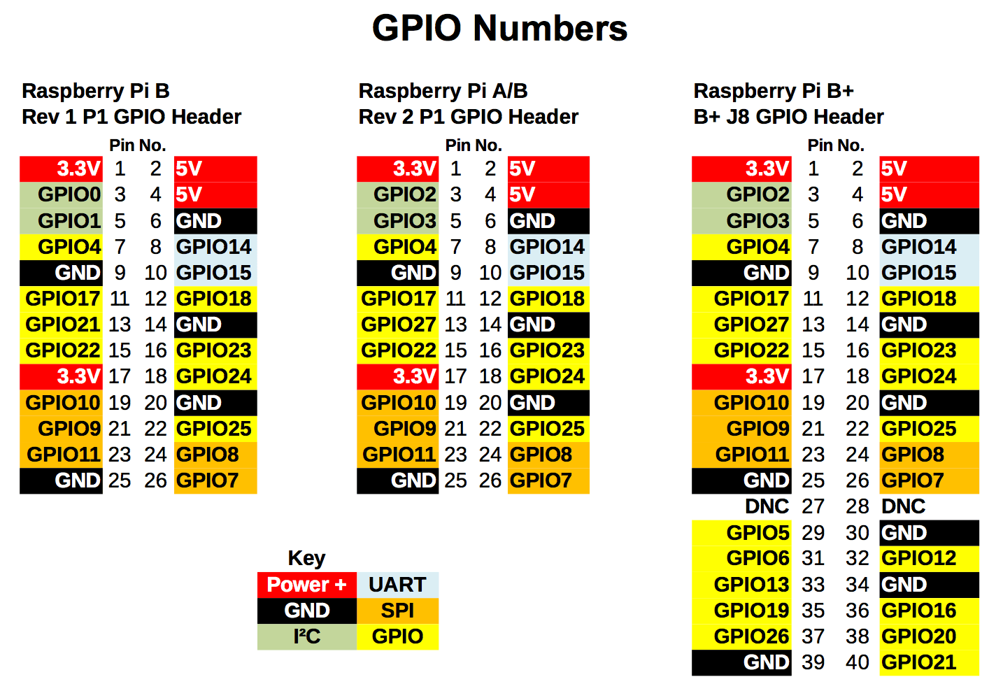 Raspberry Pi GPIO pin layout for reference. This script uses pin #16, or GPIO23